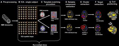 Functional Imaging to Guide Network-Based TMS Treatments: Toward a Tailored Medicine Approach in Alzheimer’s Disease